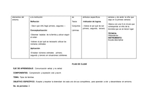 elementos del
entorno.
a la institución:
Reflexión
- Decir qué niño llegó primero, segundo----
Conceptualización
-Observar tarjetas de la familia y ubicar según
el orden
-Valorar el por qué es necesario utilizar los
números ordinales
Aplicación
-Emplear números ordinales primero,
segundo y tercero en situaciones cotidianas
as
Tasos
Conjuntos
Láminas
atributos específicos.
-Indicador de logros.
- Valora el por qué de ser
primero, segundo, tercero.
ventana y de verde la niña que
viaja en la primera ventana
-Marca con una X el círculo que
corresponda al niño de la
bicicleta que va en tercer lugar
TÉCNICA:
Observación
INSTRUMENTO:
Escala descriptiva
PLAN DE CLASE
EJE DE APRENDIZAJE: Comunicación verbal y no verbal
COMPONENTES: Comprensión y expresión oral y escrit.
TEMA: Tipos de familias
OBJETIVO ESPECÍFICO: Aceptar y respetar la diversidad de cada uno de sus compañeros, para aprender a vivir y desarrollarse en armonía.
No. de períodos: 2
 