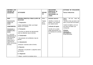 DESTREZA CON
CRITERIO DE
DESEMPEÑO ACTIVIDADES RECURS
OS
INDICADORES
ESENCIALES DE
EVALUACIÓN /
INDICADORES DE
LOGRO
ACTIVIDAD DE EVALUACIÓN
:
Técnica /Instrumento
EJES:
Comunicación
verbal y no
verbal
COMPONENTES:
Comprensión y
expresión oral y
escrita
5.1.- Escuchar
descripciones de
tipos de familias,
personajes u
objetos para la
representación
gráfica de escenas
del texto.
PROCESO DIDÁCTICO PARA EL ARTE DE
ESCUCHAR
1.- Preparación.-
-Evocar experiencias vividas que tengan
relación con la familia
2.- Percepción
- Escuchar con atención las descripciones
sobre los diferentes tipos de familias
3.- Comprensión
- Citar ejemplos de los diferentes tipos de
familias
4.- Interpretación
-Jerarquizar oraciones sobre la familia.
5.- Reacción
- Responder con precisión a preguntas acerca
de la familia
6.- Integración
- Dibujar y escribir los nombres de los
Niños
Tarjetas
de la
familia
Indicador esencial
-Identifica el número de
palabras que compone
una cadena sonora.
-Indicador de logros.
-Escribe con su propio
código descripciones de
los miembros de su familia
y lee
Página 104 del texto del
alumno.
-Encierra la foto que tienen más
niños y la que tiene tres adultos
-Cuenta los objetos y une con
una línea a los dados que
corresponda
TÉCNICA:
Observación
INSTRUMENTO:
Escala descriptiva
 