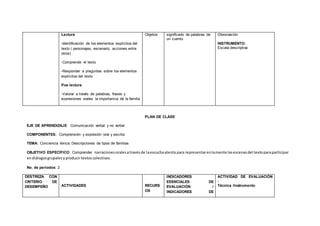 Lectura
-Identificación de los elementos explícitos del
texto ( personajes, escenario, acciones entre
otros)
-Comprende el texto
-Responder a preguntas sobre los elementos
explícitos del texto
Pos lectura
-Valorar a través de palabras, frases y
expresiones orales la importancia de la familia
Objetos significado de palabras de
un cuento
Observación
INSTRUMENTO:
Escala descriptiva
PLAN DE CLASE
EJE DE APRENDIZAJE: Comunicación verbal y no verbal
COMPONENTES: Comprensión y expresión oral y escrita.
TEMA: Conciencia léxica: Descripciones de tipos de familias
OBJETIVO ESPECÍFICO: Comprender narracionesoralesatravésde laescuchaatenta para representarenlamente lasescenasdel textoparaparticipar
endiálogosgrupalesyproducirtextoscolectivos.
No. de períodos: 2
DESTREZA CON
CRITERIO DE
DESEMPEÑO ACTIVIDADES RECURS
OS
INDICADORES
ESENCIALES DE
EVALUACIÓN /
INDICADORES DE
ACTIVIDAD DE EVALUACIÓN
:
Técnica /Instrumento
 