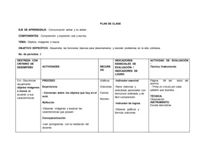 PLAN DE CLASE
EJE DE APRENDIZAJE: Comunicación verbal y no verbal
COMPONENTES: Comprensión y expresión oral y escrita.
TEMA: Objetos, imágenes o trazos
OBJETIVO ESPECÍFICO: Desarrollar las funciones básicas para desenvolverse y resolver problemas en la vida cotidiana.
No. de períodos: 2
DESTREZA CON
CRITERIO DE
DESEMPEÑO ACTIVIDADES RECURS
OS
INDICADORES
ESENCIALES DE
EVALUACIÓN /
INDICADORES DE
LOGRO
ACTIVIDAD DE EVALUACIÓN
:
Técnica /Instrumento
5.4.- Discriminar
visualmente
objetos imágenes
o trazos de
acuerdo a sus
características.
PROCESO
Experiencia
- Conversar sobre los objetos que hay en el
aula
Reflexión
-Observar imágenes y explicar las
características que poseen
Conceptualización
-Leer pictogramas con la mediación del
docente
Gráficos
Oraciones
Familia
Número
-Indicador esencial
-Narra vivencias y
anécdotas personales con
estructura ordenada y de
fácil comprensión.
-Indicador de logros.
-Observa gráficos y
formula oraciones
Página 64 del texto del
alumno.
- Pinta un círculo por cada
palabra que expresa
TÉCNICA:
Observación
INSTRUMENTO:
Escala descriptiva
 