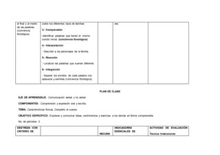 al final y al medio
de las palabras
(conciencia
fonológica).
sobre los diferentes tipos de familias
3.- Comprensión
-Identificar palabras que tienen el mismo
sonido inicial (conciencia fonológica)
4.- Interpretación
- Describir a los personajes de la familia
5.- Reacción
- Localizar las palabras que suenan diferente.
6.- Integración
- Separar los sonidos de cada palabra con
aplausos y semillas (conciencia fonológica).
ves.
PLAN DE CLASE
EJE DE APRENDIZAJE: Comunicación verbal y no verbal
COMPONENTES: Comprensión y expresión oral y escrita.
TEMA: Características físicas. Completo el cuerpo.
OBJETIVO ESPECÍFICO: Expresar y comunicar ideas, sentimientos y vivencias a los demás en forma comprensible.
No. de períodos: 2
DESTREZA CON
CRITERIO DE
RECURS
INDICADORES
ESENCIALES DE
ACTIVIDAD DE EVALUACIÓN
:
Técnica /Instrumento
 