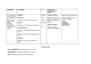DESEMPEÑO ACTIVIDADES OS EVALUACIÓN /
INDICADORES DE
LOGRO
5.6.- Describirse a
sí mismo en forma
oral considerando
sus
características
físicas,
articulando y
pronunciando
correctamente las
palabras
PROCESO
Experiencia
- Observar las fotos de su álbum familiar
Reflexión
-Describirse a sí mismo desde el nacimiento
Conceptualización
- Definir qué son características físicas de una
persona
-Conversar de cómo era físicamente cuando
nació
Aplicación
.Dibujarse a sí mismo y como parte de su
familia
Palabras
Sonidos
Familia
Personaje
s
Texto
-Indicador esencial
Discrimina e identifica los
fonemas (sonidos) al inicio,
al final y en el medio de
palabras.
indicador de logros
-Nombra y separa los
sonidos de cada palabra
Página 86 del texto del alumno.
-Separa los sonidos de cada
palabra con aplausos.
TÉCNICA:
Observación
INSTRUMENTO:
Escala Numérica
PLAN DE CLASE
EJE DE APRENDIZAJE: Comunicación verbal y no verbal
COMPONENTES: Comprensión y expresión oral y escrita.
TEMA: Experiencias propias con el nuevo vocabulario
 