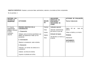 OBJETIVO ESPECÍFICO: Expresar y comunicar ideas, sentimientos y vivencias a los demás en forma comprensible.
No. de períodos: 2
DESTREZA CON
CRITERIO DE
DESEMPEÑO ACTIVIDADES RECURS
OS
INDICADORES
ESENCIALES DE
EVALUACIÓN /
INDICADORES DE
LOGRO
ACTIVIDAD DE EVALUACIÓN
:
Técnica /Instrumento
5.7.-Exponer
experiencias
propias, utilizando
el nuevo
vocabulario
adquirido
PROCESO DIDÁCTICO DE LA
CONVERSACIÓN
1.- Preparación
-Dialogar acerca de temas espontáneos que
reflejan las experiencias vividas por los
estudiantes
2.- Conversación
-Realizar la conversación sobre la familia
3.- Evaluación
-Participar con normas de cortesía en la
conversación
-Elaborar una ficha de la familia.
-Exponer el contenido de la ficha
Palabras
Fotos
Familia
Objetos
Texto
-Indicador esencial
-Describe características
del entorno en que vive.
Indicador de logros
-Se describe a si mismo y a
la familia
Página 102 del texto del
alumno.
-Dibuja su familia y a si mismo.
TÉCNICA:
Observación
INSTRUMENTO:
Escala Numérica
 