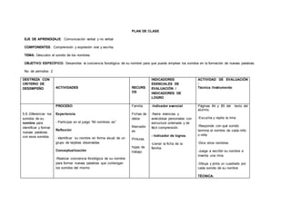 PLAN DE CLASE
EJE DE APRENDIZAJE: Comunicación verbal y no verbal
COMPONENTES: Comprensión y expresión oral y escrita.
TEMA: Descubro el sonido de los nombres
OBJETIVO ESPECÍFICO: Desarrollar la conciencia fonológica de su nombre para que pueda emplear los sonidos en la formación de nuevas palabras.
No. de períodos: 2
DESTREZA CON
CRITERIO DE
DESEMPEÑO ACTIVIDADES RECURS
OS
INDICADORES
ESENCIALES DE
EVALUACIÓN /
INDICADORES DE
LOGRO
ACTIVIDAD DE EVALUACIÓN
:
Técnica /Instrumento
5.8.-Diferenciar los
sonidos de su
nombre para
identificar y formar
nuevas palabras
con esos sonidos
PROCESO
Experiencia
- Participar en el juego “Mi nombres es”
Reflexión
- Identificar su nombre en forma visual de un
grupo de tarjetas observadas
Conceptualización
-Realizar conciencia fonológica de su nombre
para formar nuevas palabras que contengan
los sonidos del mismo
Familia
Fichas de
datos
Marcador
es
Pinturas
hojas de
trabajo
-Indicador esencial
-Narra vivencias y
anécdotas personales con
estructura ordenada y de
fácil comprensión.
- Indicador de logros.
-Llenar la ficha de la
familia.
Páginas 84 y 85 del texto del
alumno.
-Escucha y repite la rima
-Responde con qué sonido
termina el nombre de cada niño
o niña
-Dice otros nombres
-Juega a escribir su nombre e
inventa una rima
-Dibuja y pinta un cuadrado por
cada sonido de su nombre
TÉCNICA:
 