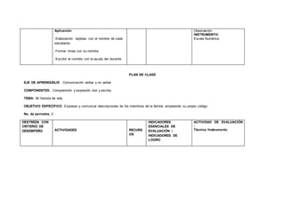 Aplicación
-Elaboración tarjetas con el nombre de cada
estudiante.
-Formar rimas con su nombre
-Escribir el nombre con la ayuda del docente
Observación
INSTRUMENTO:
Escala Numérica
PLAN DE CLASE
EJE DE APRENDIZAJE: Comunicación verbal y no verbal
COMPONENTES: Comprensión y expresión oral y escrita.
TEMA: Mi historia de vida.
OBJETIVO ESPECÍFICO: Expresar y comunicar descripciones de los miembros de la familia empleando su propio código
No. de períodos: 2
DESTREZA CON
CRITERIO DE
DESEMPEÑO ACTIVIDADES RECURS
OS
INDICADORES
ESENCIALES DE
EVALUACIÓN /
INDICADORES DE
LOGRO
ACTIVIDAD DE EVALUACIÓN
:
Técnica /Instrumento
 