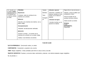5.9.- Escribir con
su propio código
descripciones de
los miembros de
su familia y leerlas
en clase
PROCESO
Experiencia
-Conversar sobre los nombres de los
miembros de su familia
Reflexión
-Describir a los miembros de la familia con su
propio código
Conceptualización
-Interpretar las descripciones realizadas
Aplicación
-Escribir su nombre y el nombre de los
miembros de su familia con su propio código
-Graficar a los miembros de la familia
Tarjetas
Nombres
Texto
Pictogram
as
Indicador esencial
-Discrimina e identifica los
fonemas (sonidos) al inicio,
al final y en el medio de
palabras.
-indicador de logros
- Escribe el nombre con la
ayuda de la maestra.
Página 86 del texto del alumno.
-Observa y marca el gráfico que
corresponde al texto
-Pinta los sonidos de los
nombres de Alicia y Antonio
-Intenta escribir su nombre
TÉCNICA:
Prueba
INSTRUMENTO:
Cuestionario
PLAN DE CLASE
EJE DE APRENDIZAJE: Comunicación verbal y no verbal
COMPONENTES: Comprensión y expresión oral y escrita.
TEMA: Rasgos caligráficos. Líneas punteadas para formar la casa, la cerca y las aves
OBJETIVO ESPECÍFICO: Expresar y comunicar ideas, sentimientos y vivencias a los demás empleando rasgos caligráficos.
No. de períodos: 2
 