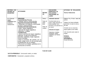 DESTREZA CON
CRITERIO DE
DESEMPEÑO
ACTIVIDADES
RECURS
OS
INDICADORES
ESENCIALES DE
EVALUACIÓN /
INDICADORES DE
LOGRO
ACTIVIDAD DE EVALUACIÓN
:
Técnica /Instrumento
5.10.-Ejecutar
rasgos
caligráficos para
emplearlos
creativamente.
PROCESO
Conocimientos Previos
- Dialogar sobre su historia familiar
Esquema Conceptual de Partida
- Responder a la pregunta ¿cómo puede
escribir su historia familiar
Construcción del conocimiento
- Imitar rasgos caligráficos
-Ejecutar los rasgos caligráficos
-Reproducir modelos
Transferencia
- Iniciar la escritura de rasgos caligráficos
utilizando el patio de la institución
educativa, papelotes y hojas siguiendo
ritmos musicales.
-Iniciar la escritura del nombre con su
propio código (como el niño escriba) para
la identificación de sus trabajos.
-Reconocer sus trabajos, guiándose en la
escritura de su nombre.
Textos
Hojas de
papel
bond
Hojas de
cuadros
-Indicador esencial
-Escribe textos con su
propio código aplicando la
direccionalidad de la
escritura y con precisión en
los trazos
Indicador de logros
-Reproduce modelos
empleando rasgos
caligráficos de manera
creativa
Páginas 78 y 79 del texto del
alumno.
-Repasa las líneas punteadas
para formar la casa, la cerca y
las aves
-Encierra con un círculo los
signos iguales al del modelo
-Une los puntos para copiar el
modelo
TÉCNICA:
Observación
INSTRUMENTO:
Escala Descriptiva
PLAN DE CLASE
EJE DE APRENDIZAJE: Comunicación verbal y no verbal
COMPONENTES: Comprensión y expresión artística.
 