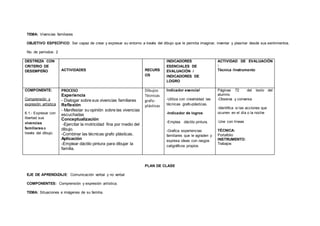TEMA: Vivencias familiares
OBJETIVO ESPECÍFICO: Ser capaz de crear y expresar su entorno a través del dibujo que le permita imaginar, inventar y plasmar desde sus sentimientos.
No. de períodos: 2
DESTREZA CON
CRITERIO DE
DESEMPEÑO ACTIVIDADES RECURS
OS
INDICADORES
ESENCIALES DE
EVALUACIÓN /
INDICADORES DE
LOGRO
ACTIVIDAD DE EVALUACIÓN
:
Técnica /Instrumento
COMPONENTE:
Comprensión y
expresión artística
6.1.- Expresar con
libertad sus
vivencias
familiaresa
través del dibujo.
PROCESO
Experiencia
- Dialogar sobre sus vivencias familiares
Reflexión
- Manifestar su opinión sobre las vivencias
escuchadas
Conceptualización
-Ejercitar la motricidad fina por medio del
dibujo.
-Combinar las técnicas grafo plásticas.
Aplicación
-Emplear dáctilo pintura para dibujar la
familia.
Dibujos
Técnicas
grafo-
plásticas
Indicador esencial
-Utiliza con creatividad las
técnicas grafo-plásticas.
-Indicador de logros
-Emplea dáctilo pintura.
-Grafica experiencias
familiares que le agraden y
expresa ideas con rasgos
caligráficos propios
Páginas 72 del texto del
alumno.
-Observa y conversa
-Identifica si las acciones que
ocurren en el día o la noche
-Une con líneas
TÉCNICA:
Portafolio
INSTRUMENTO:
Trabajos
PLAN DE CLASE
EJE DE APRENDIZAJE: Comunicación verbal y no verbal
COMPONENTES: Comprensión y expresión artística.
TEMA: Situaciones e imágenes de su familia.
 