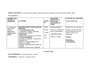 OBJETIVO ESPECÍFICO: Ser capaz de crear y expresar diversas situaciones e imágenes de su familia a través del dibujo creativo
No. de períodos: 2
DESTREZA CON
CRITERIO DE
DESEMPEÑO ACTIVIDADES RECURS
OS
INDICADORES
ESENCIALES DE
EVALUACIÓN /
INDICADORES DE
LOGRO
ACTIVIDAD DE EVALUACIÓN
:
Técnica /Instrumento
6.2.-Representar
gráficamente
diversas
situaciones e
imágenes de su
familia.
PROCESO DIDÁCTICO DEL MÉTODO
CREATIVO
1.- Concepción de la idea
- Comprender, imaginar y relacionar
situaciones de su familia
2.- Ejecución
-Elaborar diseños gráficos de su familia.
3.- Perfeccionamiento
-Estimular su creatividad a través de la
motricidad fina
-Realizar un collage alrededor de la
imagen de la familia.
-Expresar creativamente una imagen de
su familia
-Observar su obra de arte y exponerla
Carteles
Láminas
Pinturas
Hojas
Texto
-Indicador esencial
-Utiliza con creatividad las
técnicas grafo-plásticas.
-Indicador de logros
-Realizar un collage.
Página 63 del texto del alumno.
-Observa y expresa qué hacen.
Escucha oraciones que lee el
docente y dibuja lo que
corresponda
TÉCNICA:
Observación
INSTRUMENTO:
Escala Descriptiva
PLAN DE CLASE
EJE DE APRENDIZAJE: Comunicación verbal y no verbal
COMPONENTES: Comprensión y expresión artística.
 