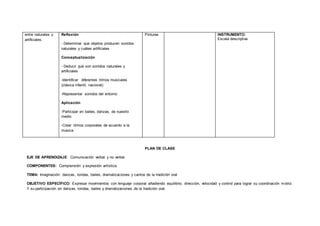 entre naturales y
artificiales.
Reflexión
- Determinar que objetos producen sonidos
naturales y cuáles artificiales
Conceptualización
- Deducir qué son sonidos naturales y
artificiales
-Identificar diferentes ritmos musicales
(clásica infantil, nacional)
-Representar sonidos del entorno
Aplicación
-Participar en bailes, danzas, de nuestro
medio
-Crear ritmos corporales de acuerdo a la
música.
Pinturas INSTRUMENTO:
Escala descriptiva
PLAN DE CLASE
EJE DE APRENDIZAJE: Comunicación verbal y no verbal
COMPONENTES: Comprensión y expresión artística.
TEMA: Imaginación: danzas, rondas, bailes, dramatizaciones y cantos de la tradición oral
OBJETIVO ESPECÍFICO: Expresar movimientos con lenguaje corporal añadiendo equilibrio, dirección, velocidad y control para lograr su coordinación motriz.
Y su participación en danzas, rondas, bailes y dramatizaciones de la tradición oral.
 
