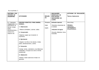 No. de períodos: 2
DESTREZA CON
CRITERIO DE
DESEMPEÑO ACTIVIDADES RECURS
OS
INDICADORES
ESENCIALES DE
EVALUACIÓN /
INDICADORES DE
LOGRO
ACTIVIDAD DE EVALUACIÓN
:
Técnica /Instrumento
6.7.- Demostrar
imaginación en la
participación de
danzas, rondas,
bailes,
dramatizaciones y
cantos de la
tradición oral
PROCESO DIDÁCTICO PARA DANZAS,
RONDAS…
1.- Observación
- Realizar actividades ( caminar, saltar)
2.- Comprensión
-Organizar juegos que incorporan el
movimiento
3.- Ejercitación
-Integrara los niños en las danzas, rondas,
bailes, dramatizaciones y cantos
4.- Corrección
-Corregir errores, atendiendo a las diferencias
individuales y de grupo así como a normas
establecidas
5.- Abstracción
-Elaborar nuevos ejercicios en base a lo
aprendido
Témperas
Hojas
Cepillo
Indicador esencial
-Dramatiza situaciones de
la realidad
-Indicador de logros.
-Escucha diferentes ritmos
musicales
Imita ritmos.
TÉCNICA:
Observación
INSTRUMENTO:
Escala Numérica
 