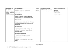 movimiento de
las distintas
articulaciones para
conocer su función
y cuidar el
esquema corporal.
2.- Comprensión
-Organizar juegos que incorporan el
movimiento
3.- Ejercitación
-Integrar a los niños en ejercicios que les
permitan mover sus distintas articulaciones
4.- Corrección
-Corregir errores, atendiendo a las diferencias
individuales y de grupo así como a normas
establecidas
5.- Abstracción
- Ejecutar juegos en donde se ponga de
manifiesto el movimiento de las distintas
partes del cuerpo
6.- Práctica y aplicación
- Aplicar la secuencia del juego o la
dramatización
-Participar en el minuto cívico con rondas,
bailes.
Juegos
Música
Identifica posibilidades y
limitaciones de su cuerpo.
-Realiza distintos ejercicios.
TÉCNICA:
Observación
INSTRUMENTO
Escala Descriptiva
PLAN DE CLASE
EJE DE APRENDIZAJE: Comunicación verbal y no verbal
 