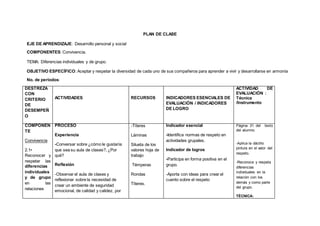 PLAN DE CLASE
EJE DE APRENDIZAJE: Desarrollo personal y social
COMPONENTES: Convivencia.
TEMA: Diferencias individuales y de grupo.
OBJETIVO ESPECÍFICO: Aceptar y respetar la diversidad de cada uno de sus compañeros para aprender a vivir y desarrollarse en armonía
No. de períodos:
DESTREZA
CON
CRITERIO
DE
DESEMPEÑ
O
ACTIVIDADES RECURSOS INDICADORES ESENCIALES DE
EVALUACIÓN / INDICADORES
DE LOGRO
ACTIVIDAD DE
EVALUACIÓN :
Técnica
/Instrumento
COMPONEN
TE
Convivencia
2.1•
Reconocer y
respetar las
diferencias
individuales
y de grupo
en las
relaciones
PROCESO
Experiencia
-Conversar sobre ¿cómo le gustaría
que sea su aula de clases?, ¿Por
qué?
Reflexión
-Observar el aula de clases y
reflexionar sobre la necesidad de
crear un ambiente de seguridad
emocional, de calidad y calidez, por
-Títeres
Láminas
Silueta de los
valores hoja de
trabajo
Témperas
Rondas
Títeres.
Indicador esencial
-Identifica normas de respeto en
actividades grupales.
Indicador de logros
-Participa en forma positiva en el
grupo.
-Aporta con ideas para crear el
cuento sobre el respeto
Página 31 del texto
del alumno.
-Aplica la dáctilo
pintura en el valor del
respeto.
-Reconoce y respeta
diferencias
individuales en la
relación con los
demás y como parte
del grupo.
TÉCNICA:
 