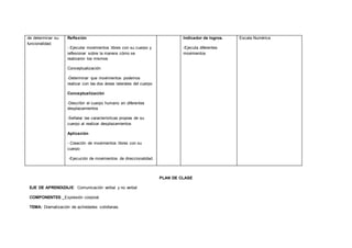 de determinar su
funcionalidad.
Reflexión
- Ejecutar movimientos libres con su cuerpo y
reflexionar sobre la manera cómo se
realizaron los mismos
Conceptualización
-Determinar que movimientos podemos
realizar con las dos áreas laterales del cuerpo
Conceptualización
-Describir el cuerpo humano en diferentes
desplazamientos
-Señalar las características propias de su
cuerpo al realizar desplazamientos
Aplicación
- Creación de movimientos libres con su
cuerpo
-Ejecución de movimientos de direccionalidad.
Indicador de logros.
-Ejecuta diferentes
movimientos
Escala Numérica
PLAN DE CLASE
EJE DE APRENDIZAJE: Comunicación verbal y no verbal
COMPONENTES: Expresión corporal.
TEMA: Dramatización de actividades cotidianas.
 