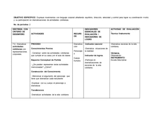 OBJETIVO ESPECÍFICO: Expresar movimientos con lenguaje corporal añadiendo equilibrio, dirección, velocidad y control para lograr su coordinación motriz
y su participación en dramatizaciones de actividades cotidianas.
No. de períodos: 2
DESTREZA CON
CRITERIO DE
DESEMPEÑO ACTIVIDADES RECURS
OS
INDICADORES
ESENCIALES DE
EVALUACIÓN /
INDICADORES DE
LOGRO
ACTIVIDAD DE EVALUACIÓN
:
Técnica /Instrumento
7.4.- Dramatizar
actividades
cotidianas con
representaciones
corporales.
PROCESO
Conocimientos Previos
- Conversar sobre las actividades cotidianas
que cumple en su casa y en el aula de clases
Esquema Conceptual de Partida
- ¿Se pueden representar estas actividades
mencionadas? ¿Cómo?
Construcción del Conocimiento
- Memorizar el argumento del personaje que
tiene que dramatizar cada estudiante
-Expresar con su cuerpo el personaje a
dramatizar.
Transferencia
-Dramatizar actividades de la vida cotidiana
Dramatiza
ción
Personaje
s
Cuerpo
humano
-Indicador esencial
-Dramatiza situaciones de
la realidad.
Indicador de logros.
-Participa en
dramatizaciones de
escenas de la vida
cotidiana.
-Dramatiza escenas de la vida
cotidiana.
TÉCNICA:
Observación
INSTRUMENTO:
Escala Descriptiva
 