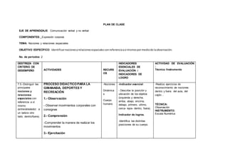 PLAN DE CLASE
EJE DE APRENDIZAJE: Comunicación verbal y no verbal
COMPONENTES: Expresión corporal.
TEMA: Nociones y relaciones espaciales.
OBJETIVO ESPECÍFICO: Identificarnocionesyrelacionesespacialesconreferenciaasí mismospormediode laobservación.
No. de períodos: 2
DESTREZA CON
CRITERIO DE
DESEMPEÑO ACTIVIDADES RECURS
OS
INDICADORES
ESENCIALES DE
EVALUACIÓN /
INDICADORES DE
LOGRO
ACTIVIDAD DE EVALUACIÓN
:
Técnica /Instrumento
7.5.-Distinguir las
principales
nociones y
relaciones
espaciales con
referencia a sí
mismo
(entre/alrededor; a
un lado/a otro
lado; dentro/fuera).
PROCESO DIDÀCTICO PARA LA
GIMANASIA, DEPORTES Y
RECREACIÒN
1.- Observación
- Observar movimientos corporales con
consignas
2.- Comprensión
-Comprender la manera de realizar los
movimientos
3.- Ejercitación
-Nociones
Dinámica
s
Cuerpo
humano
-Indicador esencial
- Describe la posición y
ubicación de los objetos
(izquierda y derecha,
arriba, abajo, encima,
debajo, primero, ultimo,
cerca- lejos- dentro, fuera).
Indicador de logros.
-Identifica las distintas
posiciones de su cuerpo.
-Realiza ejercicios de
reconocimiento de nociones
dentro y fuera del aula, del
cajón…
TÉCNICA:
Observación
INSTRUMENTO:
Escala Numérica
 
