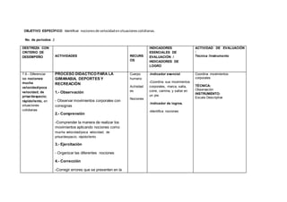 OBJETIVO ESPECÍFICO: Identificar nocionesde velocidadensituacionescotidianas.
No. de períodos: 2
DESTREZA CON
CRITERIO DE
DESEMPEÑO ACTIVIDADES RECURS
OS
INDICADORES
ESENCIALES DE
EVALUACIÓN /
INDICADORES DE
LOGRO
ACTIVIDAD DE EVALUACIÓN
:
Técnica /Instrumento
7.6.- Diferenciar
las nociones:
mucha
velocidad/poca
velocidad; de
prisa/despacio;
rápido/lento, en
situaciones
cotidianas
PROCESO DIDÀCTICO PARA LA
GIMANASIA, DEPORTES Y
RECREACIÒN
1.- Observación
- Observar movimientos corporales con
consignas
2.- Comprensión
-Comprender la manera de realizar los
movimientos aplicando nociones como
mucha velocidad/poca velocidad; de
prisa/despacio; rápido/lento
3.- Ejercitación
- Organizar las diferentes nociones
4.- Corrección
-Corregir errores que se presenten en la
Cuerpo
humano
Actividad
es
Nociones
-Indicador esencial
-Coordina sus movimientos
corporales, marca, salta,
corre, camina, y saltar en
un pie.
-Indicador de logros.
-Identifica nociones
Coordina movimientos
corporales
TÉCNICA:
Observación
INSTRUMENTO:
Escala Descriptiva
 