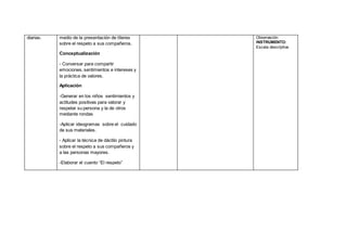 diarias. medio de la presentación de títeres
sobre el respeto a sus compañeros.
Conceptualización
- Conversar para compartir
emociones, sentimientos e intereses y
la práctica de valores.
Aplicación
-Generar en los niños sentimientos y
actitudes positivas para valorar y
respetar su persona y la de otros
mediante rondas
-Aplicar ideogramas sobre el cuidado
de sus materiales.
- Aplicar la técnica de dáctilo pintura
sobre el respeto a sus compañeros y
a las personas mayores.
-Elaborar el cuento “El respeto”
Observación
INSTRUMENTO:
Escala descriptiva
 