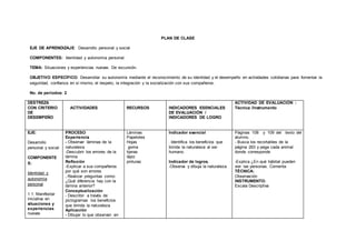PLAN DE CLASE
EJE DE APRENDIZAJE: Desarrollo personal y social
COMPONENTES: Identidad y autonomía personal.
TEMA: Situaciones y experiencias nuevas. De excursión.
OBJETIVO ESPECÍFICO: Desarrollar su autonomía mediante el reconocimiento de su identidad y el desempeño en actividades cotidianas para fomentar la
seguridad, confianza en sí mismo, el respeto, la integración y la socialización con sus compañeros.
No. de períodos: 2
DESTREZA
CON CRITERIO
DE
DESEMPEÑO
ACTIVIDADES RECURSOS INDICADORES ESENCIALES
DE EVALUACIÓN /
INDICADORES DE LOGRO
ACTIVIDAD DE EVALUACIÓN :
Técnica /Instrumento
EJE:
Desarrollo
personal y social
COMPONENTE
S:
Identidad y
autonomía
personal
1.1. Manifestar
iniciativa en
situaciones y
experiencias
nuevas
PROCESO
Experiencia
- Observar láminas de la
naturaleza
-Descubrir los errores de la
lámina
Reflexión
-Explicar a sus compañeros
por qué son errores
. Realizar preguntas como:
¿Qué diferencia hay con la
lámina anterior?
Conceptualización
- Describir a través de
pictogramas los beneficios
que brinda la naturaleza.
Aplicación
- Dibujar lo que observan en
Láminas
Papelotes
Hojas
goma
tijeras
lápiz
pinturas
Indicador esencial
. Identifica los beneficios que
brinda la naturaleza al ser
humano.
Indicador de logros.
-Observa y dibuja la naturaleza.
Páginas 108 y 109 del texto del
alumno.
- Busca los recortables de la
página 263 y pega cada animal
donde corresponde
-Explica ¿En qué hábitat pueden
vivir las personas. Comenta
TÉCNICA:
Observación
INSTRUMENTO:
Escala Descriptiva
 