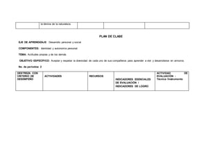 la lámina de la naturaleza.
PLAN DE CLASE
EJE DE APRENDIZAJE: Desarrollo personal y social
COMPONENTES: Identidad y autonomía personal.
TEMA: Actitudes propias y de los demás.
OBJETIVO ESPECÍFICO: Aceptar y respetar la diversidad de cada uno de sus compañeros para aprender a vivir y desarrollarse en armonía.
No. de períodos: 2
DESTREZA CON
CRITERIO DE
DESEMPEÑO
ACTIVIDADES RECURSOS
INDICADORES ESENCIALES
DE EVALUACIÓN /
INDICADORES DE LOGRO
ACTIVIDAD DE
EVALUACIÓN :
Técnica /Instrumento
 