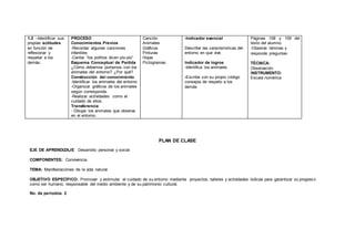 1.2 –Identificar sus
propias actitudes
en función de
reflexionar y
respetar a los
demás.
PROCESO
Conocimientos Previos
-Recordar algunas canciones
infantiles
-Cantar “los pollitos dicen pio-pio”
Esquema Conceptual de Partida
¿Cómo debemos portarnos con los
animales del entorno? ¿Por qué?
Construcción del conocimiento
-Identificar los animales del entorno
-Organizar gráficos de los animales
según corresponda.
-Realizar actividades como el
cuidado de ellos.
Transferencia
- Dibujar los animales que observa
en el entorno.
Canción
Animales
Gráficos
Pinturas
Hojas
Pictogramas
-Indicador esencial
Describe las características del
entorno en que vive.
Indicador de logros
-Identifica los animales
-Escribe con su propio código
consejos de respeto a los
demás
Páginas 108 y 109 del
texto del alumno.
-Observa láminas y
responde preguntas
TÉCNICA:
Observación
INSTRUMENTO:
Escala numérica
PLAN DE CLASE
EJE DE APRENDIZAJE: Desarrollo personal y social
COMPONENTES: Convivencia.
TEMA: Manifestaciones de la vida natural.
OBJETIVO ESPECÍFICO: Promover y estimular el cuidado de su entorno mediante proyectos, talleres y actividades lúdicas para garantizar su progreso
como ser humano, responsable del medio ambiente y de su patrimonio cultural.
No. de períodos: 2
 