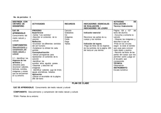 No. de períodos : 2
DESTREZA CON
CRITERIO DE
DESEMPEÑO
ACTIVIDADES RECURSOS INDICADORES ESENCIALES
DE EVALUACIÓN /
INDICADORES DE LOGRO
ACTIVIDAD DE
EVALUACIÓN :
Técnica /Instrumento
EJE DE
APRENDIZAJE:
Conocimiento del
medio natural y
cultural
COMPONENTES:
Descubrimiento y
comprensión del
medio natural y
cultural
3.1.- Identificar los
órganos de los
sentidos y
utilizarlos para
reconocer sabores,
texturas, sonidos,
imágenes y olores
que se encuentran
en su entorno.
PROCESO
Experiencia
-Cantar “Los sentidos”
-Describir el contenido de la
canción
Reflexión
-Enumerar los diferentes sentidos
del ser humano
-Establecer la utilidad de cada
sentido
Conceptualización
-Utilizar pictogramas para
representar el contenido de la
canción
-Identificar los
sonidos, altos, agudos, graves. .
-Observar y describir las
imágenes
-Identificar sabores: jugo de limón,
aguas aromáticas, helados.
Aplicación
-Utilizar el recortable de la página
265 del texto
Canción
Grabadora
Cd
Imágenes
Fotos
Pega
Tijeras
Indicador esencial
Reconoce las partes de su
cuerpo y los nombra
Indicador de logros.
-Pega las fotos de los órganos
de los sentidos de la página 265
del texto en una lámina
Página 126 y 127 del
texto del alumno.
- Escucha y comenta la
canción
- Observa las imágenes y
describe lo que ve
-Pinta en los círculos
según la clave el sentido
que usas para conocer
cada objeto y explica
- Recorta las fotos de las
partes del cuerpo que nos
permiten sentir y pega en
el recuadro que
corresponda.
TÉCNICA:
Observación
INSTRUMENTO:
Escala numérica
PLAN DE CLASE
EJE DE APRENDIZAJE: Conocimiento del medio natural y cultural
COMPONENTE: Descubrimiento y comprensión del medio natural y cultural.
TEMA: Plantas de su entorno
 