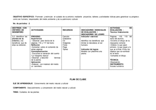 OBJETIVO ESPECÍFICO: Promover y estimular el cuidado de su entorno mediante proyectos, talleres y actividades lúdicas para garantizar su progreso
como ser humano, responsable del medio ambiente y de su patrimonio cultural.
No. de períodos : 2
DESTREZA CON
CRITERIO DE
DESEMPEÑO
ACTIVIDADES RECURSOS INDICADORES ESENCIALES
DE EVALUACIÓN /
INDICADORES DE LOGRO
ACTIVIDAD DE
EVALUACIÓN :
Técnica /Instrumento
3.2.- Identificar las
plantas de su
entorno y los
beneficios que de
ellas se obtienen.
PROCESO
Experiencia
- Observar para textos de la
páginas 116 y 117 del texto
Reflexión
-Comentar sobre el contenido de
estas páginas
Conceptualización
- Escuchar la narración del cuento
“La margarita blanca”
-Observar y describir láminas
de la planta.
Aplicación
-Elaborar con material del medio
un semillero.
Canción
Grabadora
Cd
Imágenes
Fotos
Pega
Tijeras
Indicador esencial
Identifica los beneficios que
brinda la naturaleza al ser
humano
Indicador de logros
Modela con plastilina una
planta.
Páginas 118, 119 del
texto del alumno.
-Encierra el dibujo de la
respuesta correcta
-Ordena lo que pasó
primero, lo que sigue y lo
que va al final.-Pinta los
objetos que se nombran
en el texto
-Completa el dibujo
TÉCNICA:
Observación
INSTRUMENTO:
Escala numérica
PLAN DE CLASE
EJE DE APRENDIZAJE: Conocimiento del medio natural y cultural
COMPONENTE: Descubrimiento y comprensión del medio natural y cultural.
TEMA: Cuidados de las plantas.
 