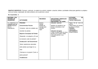 OBJETIVO ESPECÍFICO: Promover y estimular el cuidado de su entorno mediante proyectos, talleres y actividades lúdicas para garantizar su progreso
como ser humano, responsable del medio ambiente y de su patrimonio cultural.
No. de períodos : 2
DESTREZA CON
CRITERIO DE
DESEMPEÑO ACTIVIDADES
RECURSOS INDICADORES ESENCIALES
DE EVALUACIÓN /
INDICADORES DE LOGRO
ACTIVIDAD DE
EVALUACIÓN :
Técnica /Instrumento
3.3.- Determinar los
cuidados que las
plantas requieren
para su
supervivencia.
PROCESO
Conocimientos Previos
-Conversar sobre los cuidados que
necesitan las plantas
Esquema Conceptual de Partida
-Responder a la pregunta ¿Por qué
es necesario cuidar las plantas?
Construcción del Conocimiento
-Narrar experiencias personales
sobre plantas que tengan en su
casa
-Participar en el proyecto “Cuido mi
planta personal”
Transferencia
Entorno
Plantas
Botellas de
reciclaje para
macetas
Agua
Indicador esencial
Identifica los beneficios que
brinda la naturaleza al ser
humano
Indicador de logros
-Cuida su planta todos los días y
escribe con su propio código
cómo está gracias a sus
cuidados
Página 140 del texto del
alumno.
-Dibuja flores con pinturas
de cera en el florero
TÉCNICA:
Observación
INSTRUMENTO:
Escala numérica
 