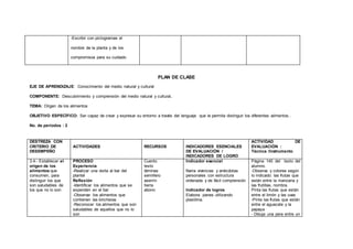 -Escribir con pictogramas el
nombre de la planta y de los
compromisos para su cuidado
PLAN DE CLASE
EJE DE APRENDIZAJE: Conocimiento del medio natural y cultural
COMPONENTE: Descubrimiento y comprensión del medio natural y cultural.
TEMA: Origen de los alimentos
OBJETIVO ESPECÍFICO: Ser capaz de crear y expresar su entorno a través del lenguaje que le permita distinguir los diferentes alimentos..
No. de períodos : 2
DESTREZA CON
CRITERIO DE
DESEMPEÑO
ACTIVIDADES RECURSOS INDICADORES ESENCIALES
DE EVALUACIÓN /
INDICADORES DE LOGRO
ACTIVIDAD DE
EVALUACIÓN :
Técnica /Instrumento
3.4.- Establecer el
origen de los
alimentos que
consumen, para
distinguir los que
son saludables de
los que no lo son
PROCESO
Experiencia
-Realizar una visita al bar del
plantel
Reflexión
-Identificar los alimentos que se
expenden en el bar
-Observar los alimentos que
contienen las loncheras
-Reconocer los alimentos que son
saludables de aquellos que no lo
son
Cuento
texto
láminas
semillero
aserrín
tierra
abono
Indicador esencial
Narra vivencias y anécdotas
personales con estructura
ordenada y de fácil comprensión
Indicador de logros
Elabora panes utilizando
plastilina.
Página 145 del texto del
alumno.
-Observa y colorea según
lo indicado: las frutas que
están entre la manzana y
las frutillas, nombra.
Pinta las frutas que están
entre el limón y las uvas
-Pinta las frutas que están
entre el aguacate y la
papaya
- Dibuja una pera entre un
 