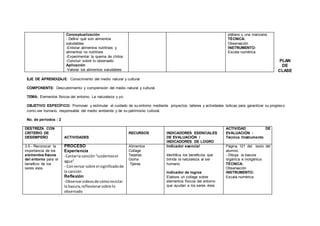 PLAN
DE
CLASE
EJE DE APRENDIZAJE: Conocimiento del medio natural y cultural
COMPONENTE: Descubrimiento y comprensión del medio natural y cultural.
TEMA: Elementos físicos del entorno. La naturaleza y yo.
OBJETIVO ESPECÍFICO: Promover y estimular el cuidado de su entorno mediante proyectos, talleres y actividades lúdicas para garantizar su progreso
como ser humano, responsable del medio ambiente y de su patrimonio cultural.
No. de períodos : 2
DESTREZA CON
CRITERIO DE
DESEMPEÑO ACTIVIDADES
RECURSOS INDICADORES ESENCIALES
DE EVALUACIÓN /
INDICADORES DE LOGRO
ACTIVIDAD DE
EVALUACIÓN :
Técnica /Instrumento
3.5.- Reconocer la
importancia de los
elementos físicos
del entorno para el
beneficio de los
seres vivos.
PROCESO
Experiencia
-Cantarla canción“cuidemosel
agua”
- Conversar sobre el significadode
la canción
Reflexión
-Observarvideosde cómoreciclar
la basura,reflexionarsobre lo
observado
Alimentos
Collage
Tarjetas
Goma
Tijeras
Indicador esencial
Identifica los beneficios que
brinda la naturaleza al ser
humano
Indicador de logros
Elabora un collage sobre
elementos físicos del entorno
que ayudan a los seres vivos
Página 121 del texto del
alumno.
- Dibuja la basura
orgánica e inorgánica
TÉCNICA:
Observación
INSTRUMENTO:
Escala numérica
Conceptualización
- Definir qué son alimentos
saludables
-Enlistar alimentos nutritivos y
alimentos no nutritivos
-Experimentar la quema de chitos
-Concluir sobre lo observado
Aplicación
-Valorar los alimentos saludables
plátano y una manzana
TÉCNICA:
Observación
INSTRUMENTO:
Escala numérica
 
