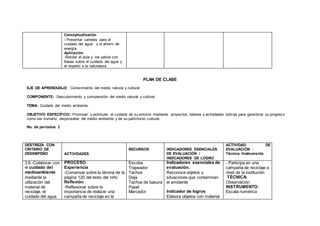Conceptualización
- Presentar carteles para el
cuidado del agua y el ahorro de
energía.
Aplicación
-Rotular el aula y los patios con
frases sobre el cuidado del agua y
el respeto a la naturaleza
PLAN DE CLASE
EJE DE APRENDIZAJE: Conocimiento del medio natural y cultural
COMPONENTE: Descubrimiento y comprensión del medio natural y cultural.
TEMA: Cuidado del medio ambiente.
OBJETIVO ESPECÍFICO: Promover y estimular el cuidado de su entorno mediante proyectos, talleres y actividades lúdicas para garantizar su progreso
como ser humano, responsable del medio ambiente y de su patrimonio cultural.
No. de períodos: 2
DESTREZA CON
CRITERIO DE
DESEMPEÑO ACTIVIDADES
RECURSOS INDICADORES ESENCIALES
DE EVALUACIÓN /
INDICADORES DE LOGRO
ACTIVIDAD DE
EVALUACIÓN :
Técnica /Instrumento
3.6.-Colaborar con
el cuidado del
medioambiente
mediante la
utilización del
material de
reciclaje, el
cuidado del agua
PROCESO
Experiencia
-Conversar sobre la lámina de la
página 120 del texto del niño
Reflexión
-Reflexionar sobre la
importancia de realizar una
campaña de reciclaje en la
Escoba
Trapeador
Tachos
Deja
Tachos de basura
Papel
Marcador
Indicadores esenciales de
evaluación.
Reconoce objetos y
situaciones que contaminan
el ambiente
Indicador de logros
Elabora objetos con material
- Participa en una
campaña de reciclaje a
nivel de la institución
TÉCNICA:
Observación
INSTRUMENTO:
Escala numérica
 