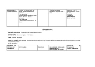 geométricos en
objetos del entorno
-Graficar los objetos según las
figuras identificadas formando
columnas
Fase simbólica
-Utilizar cuerpos geométricos para
formar diferentes objetos y
personajes.
Fase abstracta
- Realizar ejercicios siguiendo la
clave.
-Clasifica los cuerpos
geométricos según su clave y
color
ilustración. Pinta al
personaje según la clave
de color
TÉCNICA:
Observación
INSTRUMENTO:
Escala numérica
PLAN DE CLASE
EJE DE APRENDIZAJE: Conocimiento del medio natural y cultural
COMPONENTE: Relaciones lógico – matemáticas.
TEMA: Patrones de objetos.
OBJETIVO ESPECÍFICO: Identificar patronesde objetos del entornopormediode laobservaciónylamanipulaciónde estos paradiscriminar
características propias.
No. de períodos:2
DESTREZA CON
CRITERIO DE
DESEMPEÑO
ACTIVIDADES RECURSOS INDICADORES ESENCIALES
DE EVALUACIÓN /
INDICADORES DE LOGRO
ACTIVIDAD DE
EVALUACIÓN :
Técnica /Instrumento
 