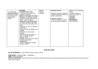 4.3.-Utilizar los
números ordinales
del primero al quinto
en la ubicación de
elementos del
entorno.
PROCESO
Conocimientos Previos
- Conversar sobre el lugar que
ocupa en la formación
Esquema Conceptual de Partida
Responder a la pregunta ¿Existen
números que sirven para indicar el
orden?, ¿cómo se llaman?
Construcción del Conocimiento
-Escuchar la narración del cuento
“La carrera de los animalitos de la
selva”
-Determinar el orden de llegada de
los animales
-Graficar el orden de llegada de los
animales
-Relacionar con los números
ordinales
-Ubicar a los alumnos según el
orden de llegada, primero,
segundo, tercero
-Dialogar el por qué se da un orden
en todo lo que se hace.
Transferencia
-Valorar la importancia de estos
números ordinales
Colores
Números
ordinales
Indicador esencial
.Reproduce describe, extiende y
construye patrones sencillos con
atributos específicos.
Indicador de logros
-Escribe en orden los números
en los que están las personas
Página 151 del texto del
alumno.
- Escribe en orden los
números del primero al
último lugar
TÉCNICA:
Observación
INSTRUMENTO:
Escala numérica
PLAN DE CLASE
EJE DE APRENDIZAJE: Conocimiento del medio natural y cultural
COMPONENTE: Relaciones lógico – matemáticas.
TEMA: Colores secundarios.
OBJETIVO ESPECÍFICO: Identificarcolores secundariosenobjetosdel entornopormediode laobservaciónylamanipulaciónde estos paradiscriminar
características propias.
 