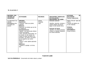 No. de períodos: 2
DESTREZA CON
CRITERIO DE
DESEMPEÑO
ACTIVIDADES RECURSOS INDICADORES ESENCIALES
DE EVALUACIÓN /
INDICADORES DE LOGRO
ACTIVIDAD DE
EVALUACIÓN :
Técnica /Instrumento
4.4.-Reconocer los
colores
secundarios entre
los objetos del
entorno.
PROCESO
Experiencia
-Conversar sobre sus colores
preferidos
Reflexión
Determinar los colores que son de
su preferencia
Conceptualización
-Realizar una mezcla para obtener
colores secundarios
-Crear canciones relacionadas con
los colores. Ej. (De colores, de
colores se visten las flores en la
primavera, de colores, de colores
son los pajaritos que cantan
afuera…)
-Dibujar y pintar objetos aplicando
colores
Aplicación
- Elaborar un paisaje con tema
libre
Colores
Temperas
Lápiz
Indicador esencial
-Identifica, describe, compara y
clasifica objetos del entorno
según el color tamaño forma
Indicador de logros.
-Identifica los colores primarios
-Elabora un paisaje empleando
los colores obtenidos
Página 140 del texto del
alumno.
-Colorea los objetos con
el color obtenido.
TÉCNICA:
Observación
INSTRUMENTO:
Escala numérica
PLAN DE CLASE
EJE DE APRENDIZAJE: Conocimiento del medio natural y cultural
 