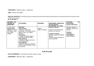 COMPONENTE: Relaciones lógico – matemáticas
TEMA: Texturas entre objetos.
OBJETIVO ESPECÍFICO: Identificartexturas enobjetosdel entornopormediode laobservaciónylamanipulaciónde estos paradiscriminar
características propias.
No. de períodos: 2
DESTREZA CON
CRITERIO DE
DESEMPEÑO
ACTIVIDADES RECURSOS INDICADORES ESENCIALES
DE EVALUACIÓN /
INDICADORES DE LOGRO
ACTIVIDAD DE
EVALUACIÓN :
Técnica /Instrumento
4.5.-Discriminar
texturas entre
objetos del entorno
liso, áspero, suave,
duro, rugoso,
delicado.
PROCESO
Fase concreta
-Manipular objetos para
comprender el concepto de liso y
áspero, suave, duro, rugoso,
delicado.
Fase gráfica
- Graficar los objetos según la
característica que se señale
Fase simbólica
- Describir un objeto que le tocó:
sus características
Fase abstracta
-Identificar objetos lisos, ásperos,
suaves, duros contenidos en caja
de sorpresas
Objetos
Cajas de sorpresa
Indicador esencial
-Describe características del
entorno en el que vive.
Indicador de logros.
-Identifica objetos de diferentes
texturas
-Describe objetos utilizando la
textura adecuada
-Identifica objetos de
diferentes texturas y los
describe
TÉCNICA:
Observación
INSTRUMENTO:
Escala numérica
PLAN DE CLASE
EJE DE APRENDIZAJE: Conocimiento del medio natural y cultural
COMPONENTE: Relaciones lógico – matemáticas
 