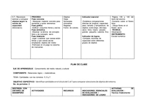 4.7.- Reconocer,
estimar y comparar
objetos según la
noción de
capacidad
(lleno/vacío).
PROCESO
Fase concreta
- Manipular material concreto para
aumentar y quitar elementos
Fase gráfica
-Graficar conjuntos llenos y vacíos
Fase simbólica
-Observar la lámina de concepto
lleno y de concepto vacío
Fase abstracta
-Jugar a adivinar que cestas están
llenas y qué cestas vacías
empleando objetos del medio
-Participar en el juego la cosecha
de manzanas.
Objetos
Hojas
Numerales
Animalitos
Regletas
Fomix de colores.
Indicador esencial
.Establece comparaciones
directas de longitud, capacidad,
peso, tamaño y temperatura; de
objetos (corto-largo; alto-bajo;
vacio- lleno; liviano- pesado;
grande- pequeño; caliente- frío).
Indicador de logros
-Compara nociones de
capacidad entre diferentes
grupos de objetos
Página 139 y 140 del
texto del alumno.
-Comenta sobre el florero
lleno
- Dibuja flores en el
florero vacío
TÉCNICA:
Observación
INSTRUMENTO:
Escala numérica
PLAN DE CLASE
EJE DE APRENDIZAJE: Conocimiento del medio natural y cultural
COMPONENTE: Relaciones lógico – matemáticas.
TEMA: Cantidades con los números: 5, 6 y 7.
OBJETIVO ESPECÍFICO: Identificarcantidadesenel círculo del 1 al 7 para comparar coleccionesde objetosdel entorno.
No. de períodos: 2
DESTREZA CON
CRITERIO DE
DESEMPEÑO
ACTIVIDADES RECURSOS INDICADORES ESENCIALES
DE EVALUACIÓN /
INDICADORES DE LOGRO
ACTIVIDAD DE
EVALUACIÓN :
Técnica /Instrumento
 