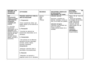 DESTREZA CON
CRITERIO DE
DESEMPEÑO
ACTIVIDADES RECURSOS INDICADORES ESENCIALES
DE EVALUACIÓN /
INDICADORES DE LOGRO
ACTIVIDAD DE
EVALUACIÓN :
Técnica /Instrumento
EJE:
Comunicación
verbal y no verbal
COMPONENTES
Comprensión
y expresión oral
y escrita
5.1.-Escuchar
exposiciones
relacionadas con la
naturaleza, para
identificar elementos
explícitos del texto
(personajes,
animales, plantas,
objetos, acciones y
escenarios).
PROCESO DIDÁCTICO PARA EL
ARTE DE ESCUCHAR
1.- Preparación.-
-Evocar experiencias vividas que
tengan relación con los seres de la
naturaleza
2.- Percepción
- Escuchar con atención las
exposiciones relacionadas con la
naturaleza
3.- Comprensión
- Citar ejemplos de los diferentes
elementos del texto: personajes,
animales, plantas, objetos,
acciones y escenarios
Interpretación
-Jerarquizar oraciones sobre lo
escuchado en las exposiciones.
5.- Reacción
- Responder con precisión a
preguntas acerca de la naturaleza
Láminas
Hojas
Lápiz
Pinturas
Indicador esencial
Discrimina e identifica los
fonemas. (Sonidos) al inicio, al
final y en el medio de la palabra.
Indicador de logros
-Reconoce a los animales que
vive en su entorno.
-Grafica plantas propias de su
localidad
Página 109 del texto del
alumno.
- Busca los recortables
de la página 263 del texto
y pega cada animal
donde corresponde
-Comenta ¿En qué
hábitat pueden vivir las
personas?
TÉCNICA:
Observación
INSTRUMENTO:
Escala numérica.
 