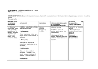 COMPONENTES: Comprensión y expresión oral y escrita.
TEMA: Así es la naturaleza.
OBJETIVO ESPECÍFICO: Comprenderexposiciones oralesatravésde la escuchaatentapara identificarel númerode palabras que componen una cadena
sonora
No. de períodos: 2
DESTREZA CON
CRITERIO DE
DESEMPEÑO
ACTIVIDADES RECURSOS INDICADORES ESENCIALES
DE EVALUACIÓN /
INDICADORES DE LOGRO
ACTIVIDAD DE
EVALUACIÓN :
Técnica /Instrumento
5.4.- Escuchar
exposiciones acerca
de la naturaleza,
para diferenciar e
identificar el número
de palabras que
componen una
cadena sonora
(conciencia léxica).
PROCESO DIDÁCTICO PARA EL
ARTE DE ESCUCHAR
1.- Preparación.-
-Evocar experiencias vividas que
tengan relación con los seres de la
naturaleza
2.- Percepción
- Escuchar con atención las
exposiciones relacionadas con la
naturaleza
3.- Comprensión
- Observar láminas sobre la
naturaleza y expresar lo que
sucede utilizando 4 palabras, 6
palabras …( conciencia léxica)
Interpretación
Láminas
Alumnos
Pictogramas
Gráficos
Indicador esencial
-Identifica el número de
palabras que componen una
cadena sonora.
Indicadores de logros
-Expone oralmente situaciones
cotidianas relacionadas con la
naturaleza.
Página 110 del texto del
alumno.
- Pinta objetos cuyos
nombres empiezan con el
sonido /a
TÉCNICA:
Observación
INSTRUMENTO:
Escala numérica
 