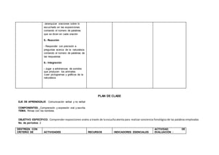 -Jerarquizar oraciones sobre lo
escuchado en las exposiciones
contando el número de palabras
que se dicen en cada oración
5.- Reacción
- Responder con precisión a
preguntas acerca de la naturaleza
contando el número de palabras de
las respuestas
6.- Integración
- Jugar a adivinanzas de sonidos
que producen los animales.
-Leer pictogramas y gráficos de la
naturaleza.
PLAN DE CLASE
EJE DE APRENDIZAJE: Comunicación verbal y no verbal
COMPONENTES: Comprensión y expresión oral y escrita.
TEMA: Rimas con los nombres.
OBJETIVO ESPECÍFICO: Comprender exposiciones orales a través de la escucha atenta para realizar conciencia fonológica de las palabras empleadas
No. de períodos: 2
DESTREZA CON
CRITERIO DE ACTIVIDADES RECURSOS INDICADORES ESENCIALES
ACTIVIDAD DE
EVALUACIÓN :
 