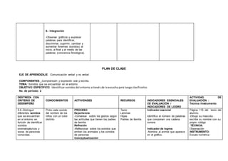 6.- Integración
-Observar gráficos y expresar
palabras para identificar,
discriminar, suprimir, cambiar y
aumentar fonemas (sonidos) al
inicio, al final y al medio de las
palabras (conciencia fonológica).
PLAN DE CLASE
EJE DE APRENDIZAJE: Comunicación verbal y no verbal
COMPONENTES: Comprensión y expresión oral y escrita.
TEMA: Sonidos que se encuentran en el entorno
OBJETIVO ESPECÍFICO: Identificar sonidos del entorno a través de la escucha para luego clasificarlos
No. de período: 2
DESTREZA CON
CRITERIO DE
DESEMPEÑO
CONOCIMIENTOS ACTIVIDADES RECURSOS INDICADORES ESENCIALES
DE EVALUACIÓN /
INDICADORES DE LOGRO
ACTIVIDAD DE
EVALUACIÓN :
Técnica /Instrumento
5.6.-Distinguir
diferentes sonidos
que se encuentran
en el entorno en
función de identificar
sonidos
onomatopéyicos y
voces de personas
conocidas.
Pinta cada sonido
del nombre de los
niños con un color
distinto
PROCESO
Experiencia
-Conversar sobre los gestos según
las actitudes que tienen los padres
de familia.
Reflexión
-Reflexionar sobre los sonidos que
emiten los animales y los sonidos
de personas
Conceptualización
Texto
Láminas
Hojas
Padres de familia
Indicador esencial
Identifica el número de palabras
que componen una cadena
sonora.
Indicador de logros:
-Nombra al animal que aparece
en el gráfico.
Página 115 del texto del
alumno.
-Dibuja su mascota ,
escribe su nombre con su
propio código
TÉCNICA:
Observación
INSTRUMENTO:
Escala numérica
 