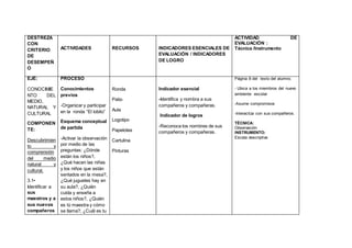 DESTREZA
CON
CRITERIO
DE
DESEMPEÑ
O
ACTIVIDADES RECURSOS INDICADORES ESENCIALES DE
EVALUACIÓN / INDICADORES
DE LOGRO
ACTIVIDAD DE
EVALUACIÓN :
Técnica /Instrumento
EJE:
CONOCIMIE
NTO DEL
MEDIO,
NATURAL Y
CULTURAL
COMPONEN
TE:
Descubrimien
to y
comprensión
del medio
natural y
cultural.
3.1•
Identificar a
sus
maestros y a
sus nuevos
compañeros
PROCESO
Conocimientos
previos
-Organizar y participar
en la ronda “El lobito”
Esquema conceptual
de partida
-Activar la observación
por medio de las
preguntas: ¿Dónde
están los niños?,
¿Qué hacen las niñas
y los niños que están
sentados en la mesa?,
¿Qué juguetes hay en
su aula?, ¿Quién
cuida y enseña a
estos niños?, ¿Quién
es tú maestra y cómo
se llama?, ¿Cuál es tu
Ronda
Patio
Aula
Logotipo
Papelotes
Cartulina
Pinturas
Indicador esencial
-Identifica y nombra a sus
compañeros y compañeras.
Indicador de logros
-Reconoce los nombres de sus
compañeros y compañeras.
Página 8 del texto del alumno.
- Ubica a los miembros del nuevo
ambiente escolar
-Asume compromisos
-Interactúa con sus compañeros.
TÉCNICA:
Observación
INSTRUMENTO:
Escala descriptiva
 