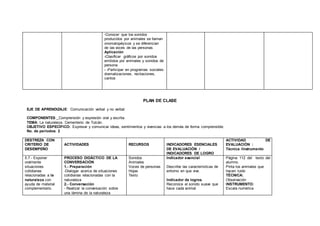 -Conocer que los sonidos
producidos por animales se llaman
onomatopéyicos y se diferencian
de las voces de las personas
Aplicación
-Clasificar gráficos por sonidos
emitidos por animales y sonidos de
persona
- -Participar en programas sociales:
dramatizaciones, recitaciones,
cantos
PLAN DE CLASE
EJE DE APRENDIZAJE: Comunicación verbal y no verbal
COMPONENTES: Comprensión y expresión oral y escrita.
TEMA: La naturaleza. Cementerio de Tulcán.
OBJETIVO ESPECÍFICO: Expresar y comunicar ideas, sentimientos y vivencias a los demás de forma comprensible.
No. de períodos: 2
DESTREZA CON
CRITERIO DE
DESEMPEÑO
ACTIVIDADES RECURSOS INDICADORES ESENCIALES
DE EVALUACIÓN /
INDICADORES DE LOGRO
ACTIVIDAD DE
EVALUACIÓN :
Técnica /Instrumento
5.7.- Exponer
oralmente
situaciones
cotidianas
relacionadas a la
naturaleza con
ayuda de material
complementario.
PROCESO DIDÁCTICO DE LA
CONVERSACIÓN
1.- Preparación
-Dialogar acerca de situaciones
cotidianas relacionadas con la
naturaleza
2.- Conversación
- Realizar la conversación sobre
una lámina de la naturaleza
Sonidos
Animales
Voces de personas
Hojas
Texto
Indicador esencial
Describe las características de
entorno en que vive.
Indicador de logros.
Reconoce el sonido suave que
hace cada animal
Página 112 del texto del
alumno.
Pinta los animales que
hacen ruido
TÉCNICA:
Observación
INSTRUMENTO:
Escala numérica
 