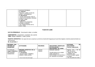 conciencia fonológica)
2.- Imitación
-Reproducir grafías al ritmo de
sonidos onomatopéyicos
3.- Ejercitación
- Escribir explicaciones sobre el
cuidado de la naturaleza utilizando
su propio código
4.- Escritura
- Realizar con pictogramas
mensajes ecológicos
-Leer carteles escritos con su
propio código
PLAN DE CLASE
EJE DE APRENDIZAJE: Comunicación verbal y no verbal
COMPONENTES: Comprensión y expresión oral y escrita
TEMA: Rasgos caligráficos. Líneas y puntos.
OBJETIVO ESPECÍFICO: Ser capaz de crear y expresarsuentornoa travésdel lenguaje que le permitaimaginar,inventaryplasmardesde sus
sentimientos.
No. de períodos: 2
DESTREZA CON
CRITERIO DE
DESEMPEÑO
ACTIVIDADES RECURSOS INDICADORES ESENCIALES
DE EVALUACIÓN /
INDICADORES DE LOGRO
ACTIVIDAD DE
EVALUACIÓN :
Técnica /Instrumento
5.10.-Ejecutar
rasgos caligráficos
para utilizarlos
creativamente.
PROCESO DIDÁCTICO DE LA
ESCRITURA
1.- Percepción
- Ejecutar rasgos caligráficos
mediante líneas y puntos.
- Iniciar laescritura derasgos
Láminas
Gráficos
Indicador esencial
.Escribe textos con su propio
código aplicando la
direccionalidad de la escritura y
con precisión en los trazos
Páginas 128 y 129 del
texto del alumno.
- Repasa las líneas
punteadas para
-Pinta los signos iguales
al modelo
-Une los puntos de modo
 