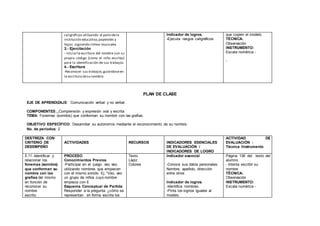 caligráficos utilizando el patio dela
institución educativa,papelotes y
hojas siguiendo ritmos musicales
3.- Ejercitación
- Iniciarla escritura del nombre con su
propio código (como el niño escriba)
para la identificación de sus trabajos.
4.- Escritura
-Reconocer sus trabajos,guiándoseen
la escritura desu nombre.
Indicador de logros.
-Ejecuta rasgos caligráficos
que copien el modelo
TÉCNICA:
Observación
INSTRUMENTO:
Escala numérica -
-
PLAN DE CLASE
EJE DE APRENDIZAJE: Comunicación verbal y no verbal
COMPONENTES: Comprensión y expresión oral y escrita
TEMA: Fonemas (sonidos) que conforman su nombre con las grafías.
OBJETIVO ESPECÍFICO: Desarrollar su autonomía mediante el reconocimiento de su nombre.
No. de períodos: 2
DESTREZA CON
CRITERIO DE
DESEMPEÑO
ACTIVIDADES RECURSOS INDICADORES ESENCIALES
DE EVALUACIÓN /
INDICADORES DE LOGRO
ACTIVIDAD DE
EVALUACIÓN :
Técnica /Instrumento
5.11.-Identificar y
relacionar los
fonemas (sonidos)
que conforman su
nombre con las
grafías del mismo
en función de
reconocer su
nombre
escrito.
PROCESO
Conocimientos Previos
-Participar en el juego veo veo,
utilizando nombres que empiecen
con el mismo sonido. Ej. “Veo, veo
un grupo de niños cuyo nombre
empieza con E
Esquema Conceptual de Partida
Responder a la pregunta ¿cómo se
representan en forma escrita los
Texto
Lápiz
Colores
Indicador esencial
-Conoce sus datos personales:
Nombre, apellido, dirección
entre otros
.
Indicador de logros.
-Identifica nombres.
-Pinta los signos iguales al
modelo.
Página 136 del texto del
alumno.
- Intenta escribir su
nombre
TÉCNICA:
Observación
INSTRUMENTO:
Escala numérica -
 