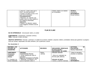 ¿Qué es?, ¿Quién crees que lo
hizo?, ¿De qué está hecho?
-Exponer sus ideas en torno a los
para textos observados
Conceptualización
-Relacionar con vivencias que
pueden tener los niños respecto a
las imágenes presentadas
Aplicación
-Elaborar con diferente material
otras imágenes similares a las del
texto.
-Elabora objetos con material
de la naturaleza.
TÉCNICA:
Observación
INSTRUMENTO:
Escala numérica
PLAN DE CLASE
EJE DE APRENDIZAJE: Comunicación verbal y no verbal
COMPONENTES: Comprensión y expresión artística.
TEMA: Vivencias a través del dibujo.
OBJETIVO ESPECÍFICO: Promover y estimular el cuidado de su entorno mediante proyectos, talleres y actividades lúdicas para garantizar su progreso
como ser humano, responsable del medio ambiente y de su patrimonio cultural.
No. de períodos: 2
DESTREZA CON
CRITERIO DE
DESEMPEÑO
ACTIVIDADES RECURSOS INDICADORES ESENCIALES
DE EVALUACIÓN /
INDICADORES DE LOGRO
ACTIVIDAD DE
EVALUACIÓN :
Técnica /Instrumento
COMPONENTE
Comprensión
y expresión
artística
6.1.-Expresar con
libertad vivencias
PROCESO
Conocimientos Previos
- Activar experiencias sobre la
naturaleza
Esquema Conceptual de Partida
- Responder a la pregunta ¿Por
qué es importante cuidar la
Objetos
Láminas
Indicador esencial
. Utiliza con creatividad las
técnicas grafo plásticas.
Indicador de logros
-Conoce y cuida los materiales
- Dibuja la naturaleza
utilizando la creatividad.
TÉCNICA:
Observación
INSTRUMENTO:
 