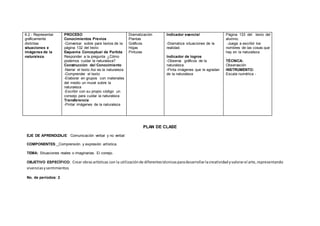 6.2.- Representar
gráficamente
distintas
situaciones e
imágenes de la
naturaleza.
PROCESO
Conocimientos Previos
-Conversar sobre para textos de la
página 132 del texto
Esquema Conceptual de Partida
Responder a la pregunta ¿Cómo
podemos cuidar la naturaleza?
Construcción del Conocimiento
-Narrar el texto Así es la naturaleza
-Comprender el texto
-Elaborar en grupos con materiales
del medio un mural sobre la
naturaleza
-Escribir con su propio código un
consejo para cuidar la naturaleza
Transferencia
-Pintar imágenes de la naturaleza
Dramatización
Plantas
Gráficos
Hojas
Pinturas
Indicador esencial
-Dramatiza situaciones de la
realidad.
Indicador de logros
-Observa gráficos de la
naturaleza.
-Pinta imágenes que le agradan
de la naturaleza
Página 133 del texto del
alumno.
-Juega a escribir los
nombres de las cosas que
hay en la naturaleza
.
TÉCNICA:
Observación
INSTRUMENTO:
Escala numérica -
PLAN DE CLASE
EJE DE APRENDIZAJE: Comunicación verbal y no verbal
COMPONENTES: Comprensión y expresión artística.
TEMA: Situaciones reales o imaginarias. El conejo.
OBJETIVO ESPECÍFICO: Crear obrasartísticas con la utilizaciónde diferentestécnicasparadesarrollarlacreatividadyvalorarel arte,representando
vivenciasysentimientos
No. de períodos: 2
 
