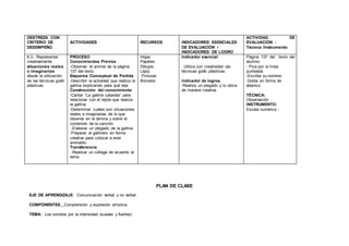 DESTREZA CON
CRITERIO DE
DESEMPEÑO
ACTIVIDADES RECURSOS INDICADORES ESENCIALES
DE EVALUACIÓN /
INDICADORES DE LOGRO
ACTIVIDAD DE
EVALUACIÓN :
Técnica /Instrumento
6.3.- Representar
creativamente
situaciones reales
o imaginarias
desde la utilización
de las técnicas grafo
plásticas.
PROCESO
Conocimientos Previos
-Observar el animal de la página
137 del texto
Esquema Conceptual de Partida
-Describir la actividad que realiza la
gallina explicando para qué teje
Construcción del conocimiento
-Cantar “La gallina catarata” para
relacionar con el tejido que realiza
la gallina
-Determinar cuáles son situaciones
reales e imaginarias de lo que
observa en la lámina y sobre el
contenido de la canción
-Elaborar un plegado de la gallina
-Preparar el gallinero en forma
creativa para colocar a este
animalito
Transferencia
-Realizar un collage de acuerdo al
tema
Hojas
Papeles
Dibujos
Lápiz
Pinturas
Borrador
Indicador esencial
. Utiliza con creatividad las
técnicas grafo plásticas.
Indicador de logros.
-Realiza un plegado y lo ubica
de manera creativa
Página 137 del texto del
alumno.
- Pica por la línea
punteada
-Escribe su nombre
-Dobla en forma de
abanico
TÉCNICA:
Observación
INSTRUMENTO:
Escala numérica -
PLAN DE CLASE
EJE DE APRENDIZAJE: Comunicación verbal y no verbal
COMPONENTES: Comprensión y expresión artística.
TEMA: Los sonidos por la intensidad (suaves y fuertes)
 