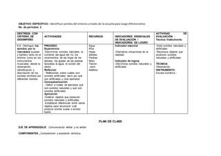 OBJETIVO ESPECÍFICO: Identificar sonidos del entorno a través de la escucha para luego diferenciarlos
No. de períodos: 2
DESTREZA CON
CRITERIO DE
DESEMPEÑO
ACTIVIDADES RECURSOS INDICADORES ESENCIALES
DE EVALUACIÓN /
INDICADORES DE LOGRO
ACTIVIDAD DE
EVALUACIÓN :
Técnica /Instrumento
6.4.- Distinguir los
sonidos por la
intensidad (suaves
y fuertes) tanto en el
entorno como en los
instrumentos
musicales, desde la
observación,
identificación y
descripción de los
sonidos emitidos por
diferentes fuentes.
PROCESO
Experiencia
-Discriminar sonidos naturales: la
corriente del agua del río, los
movimientos de las hojas de los
árboles, los golpes de las piedras
lanzadas al agua, el sonido del
viento
Reflexión
- Reflexionar sobre cuáles son
sonidos artificiales, decir por qué
son artificiales y citar ejemplos
Conceptualización
- Definir a través de ejemplos qué
son sonidos naturales y qué son
sonidos artificiales
Aplicación
-Graficar objetos que producen
sonidos naturales y artificiales
-Establecer diferencias entre varios
objetos para reconocer cuál
produce sonido suave o sonido
fuerte
Agua
Ríos
Hojas
árboles
Piedras
Moto
Tractor
carro
teléfono
Indicador esencial
-Dramatiza situaciones de la
realidad.
Indicador de logros.
-Discrimina sonidos naturales y
artificiales
-Imita sonidos naturales y
artificiales
-Reconoce objetos que
producen sonidos
naturales y artificiales
TÉCNICA:
Observación
INSTRUMENTO:
Escala numérica -
PLAN DE CLASE
EJE DE APRENDIZAJE: Comunicación verbal y no verbal
COMPONENTES: Comprensión y expresión artística.
 