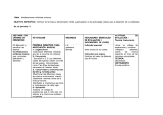 TEMA: Manifestaciones artísticas (música)
OBJETIVO ESPECÍFICO: Disfrutar de la música, demostrando interés y participando en las actividades diarias para el desarrollo de su creatividad.
No. de períodos: 2
DESTREZA CON
CRITERIO DE
DESEMPEÑO
ACTIVIDADES RECURSOS INDICADORES ESENCIALES
DE EVALUACIÓN /
INDICADORES DE LOGRO
ACTIVIDAD DE
EVALUACIÓN :
Técnica /Instrumento
6.5.-Descubrir e
identificar las
diversas
manifestaciones
artísticas (música)
para conocerlas,
disfrutarlas y
valorarlas.
Curricular de
PROCESO DIDÁCTICO PARA
APRECIACIÓN MUSICAL
1.- Organización
-Seleccionar diferentes melodías
que van a escuchar los niños/as
2.- Percepción
- Escuchar un C.D. con diferentes
clases de músicas: infantil: la ronda
de las vocales; instrumentales
como: Para Elisa de Beethoven;
nacionales de Gerardo Morán
3.- Comprensión y memorización
de letra y melodía juntas
-Discriminar las diferentes clases
de músicas (instrumental, infantil).
-Determinar distintos ritmos de la
música nacional
-Manifestar la importancia que tiene
la música propia de cada lugar
4.- Aplicación
-Elaborar un collage de
experiencias que el niño vivió con
relación a la música que prefieren
sus padres.
c.d.
grabadora
láminas
Indicador esencial
Imita ritmos con su cuerpo
Indicadores de logros
Participa en bailes de diferente
tipo de música
-Arma un collage de
experiencias y comenta
-Interpreta diferentes
clases de música
siguiendo el ritmo de las
canciones escuchadas
TÉCNICA:
Observación
INSTRUMENTO:
Escala numérica -
 