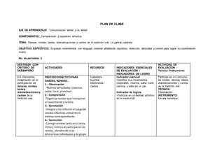 PLAN DE CLASE
EJE DE APRENDIZAJE: Comunicación verbal y no verbal
COMPONENTES: Comprensión y expresión artística.
TEMA: Danzas, rondas, bailes, dramatizaciones y cantos de la tradición oral. La gallina catarata.
OBJETIVO ESPECÍFICO: Expresar movimientos con lenguaje corporal añadiendo equilibrio, dirección, velocidad y control para lograr su coordinación
motriz.
No. de períodos: 2
DESTREZA CON
CRITERIO DE
DESEMPEÑO
ACTIVIDADES RECURSOS INDICADORES ESENCIALES
DE EVALUACIÓN /
INDICADORES DE LOGRO
ACTIVIDAD DE
EVALUACIÓN :
Técnica /Instrumento
6.6.-Demostrar
imaginación en la
participación de
danzas, rondas,
bailes,
dramatizacionesy
cantos de la
tradición oral.
PROCESO DIDÁCTICO PARA
DANZAS, RONDAS…
1.- Observación
- Realizaractividades( caminar,
saltar,lavar,planchar)
2.- Comprensión
-Organizarrondasque incorporan
el movimiento ylaletra
3.- Ejercitación
-Integrara losniñosenel juegode
rondasinfantilesutilizandola
mímica correspondiente
4.- Corrección
-Corregirerrorestantoenla letra,
ritmoy mímica al participarenlas
rondas,atendiendoalas
diferenciasindividualesyde grupo
Grabadora
Cuentos
Vestimenta
Cantos
Indicador esencial
Coordina sus movimientos
corporales, marcha, salta, corre,
camina, y salta en un pie.
Indicador de logros.
-Participa en un festival artístico
en la institución
Participa en un concurso
de rondas, danzas, bailes,
dramatizaciones y cantos
de la tradición oral
TÉCNICA:
Observación
INSTRUMENTO:
Escala numérica -
 